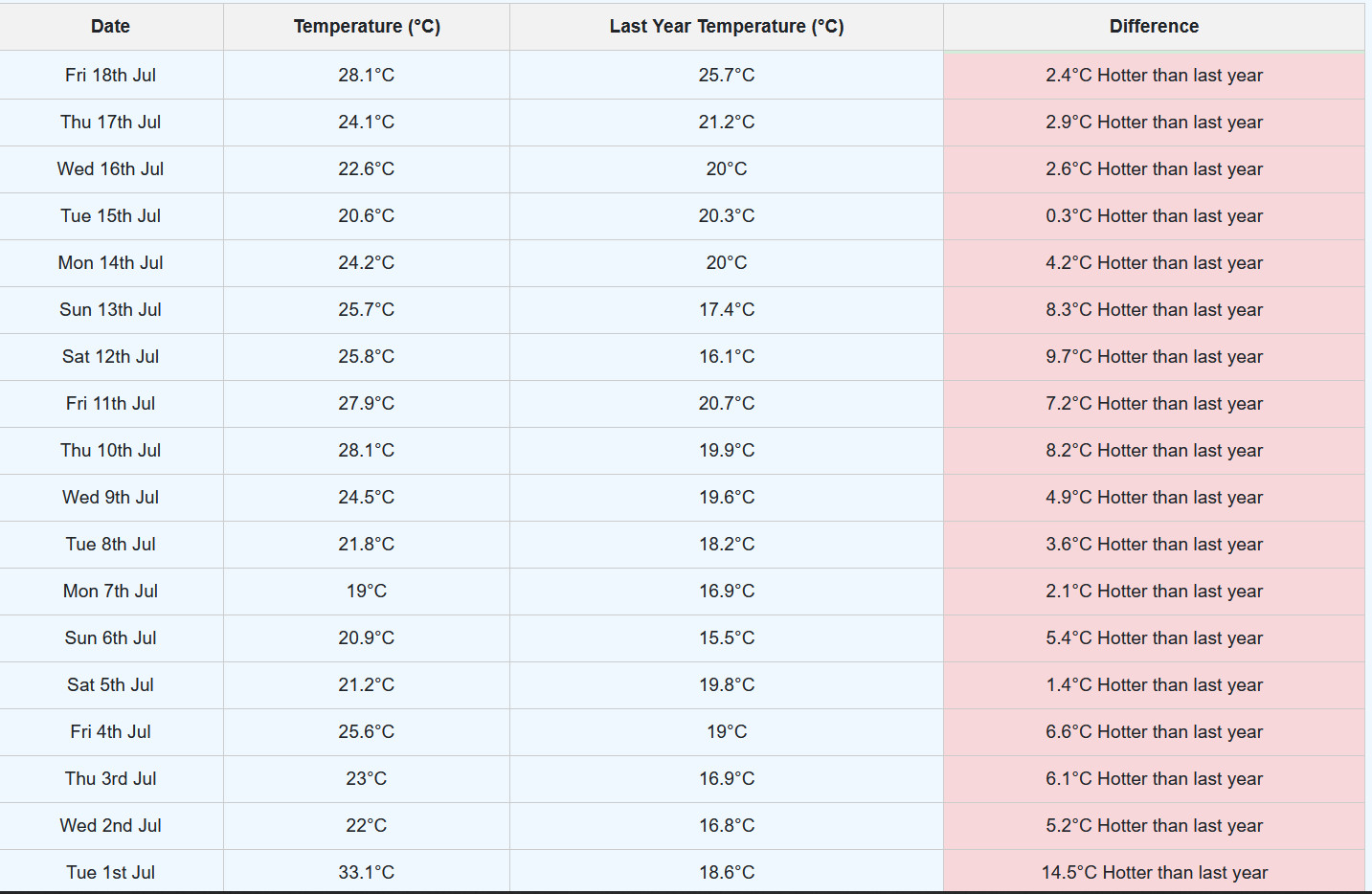 brentwood air temperatures